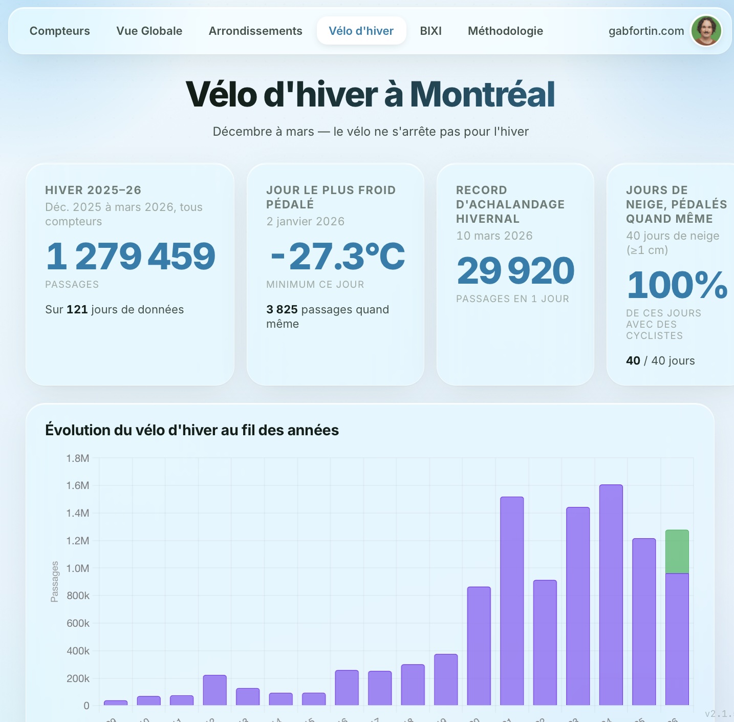 Onglet Vélo d'hiver de compteurvelo.com : 1 279 459 passages à l'hiver 2025-2026, des cyclistes à -27,3 °C le 2 janvier 2026, un record de 29 920 passages le 10 mars 2026, et un graphique de l'évolution du vélo d'hiver au fil des années